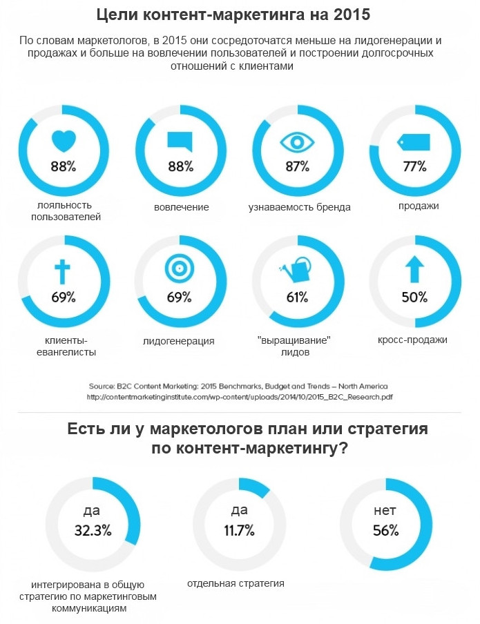 К контент маркетингу не относится