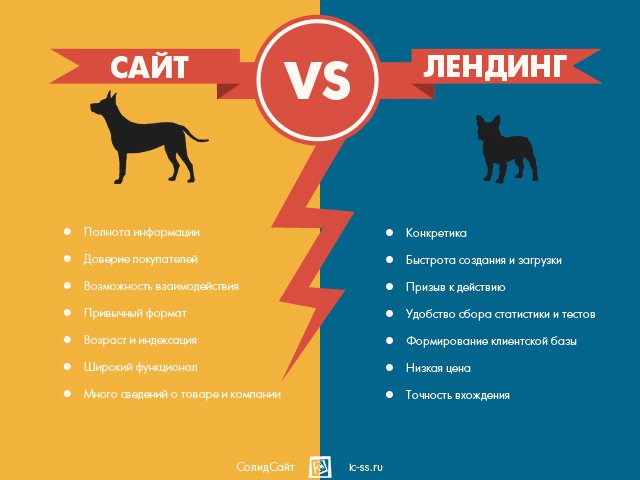 Различия сайта и лендинга
